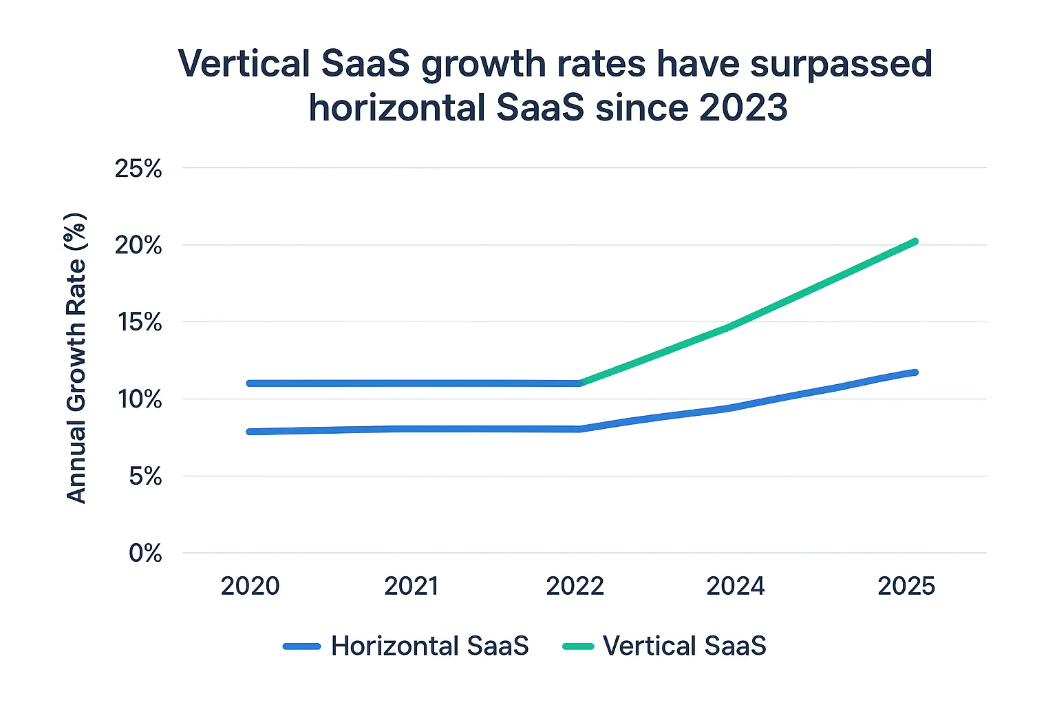 Vertical vs. Horizontal SaaS Growth Chart